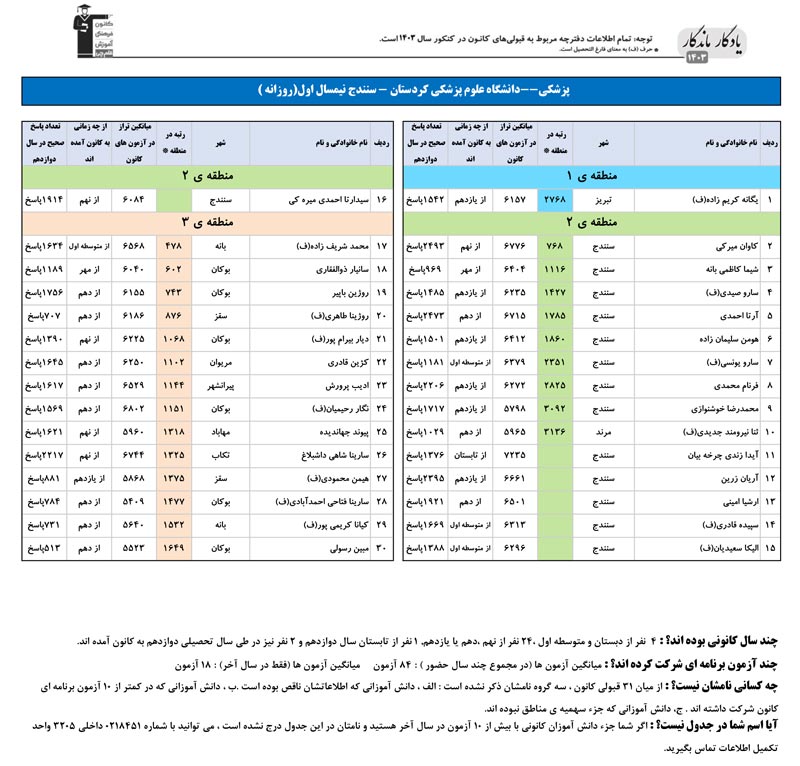 یادگار ماندگار:قبولی‌های کانونی علوم پزشکی کردستان درسال 1403