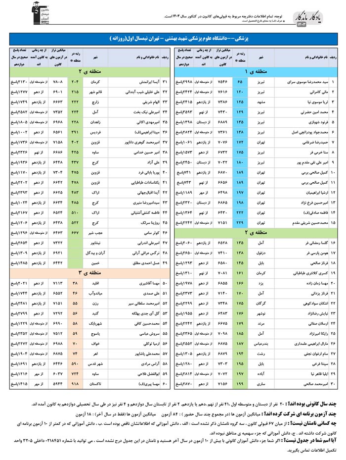 یادگار ماندگار: قبولی‌های کانونی علوم پزشکی بهشتی در سال1403