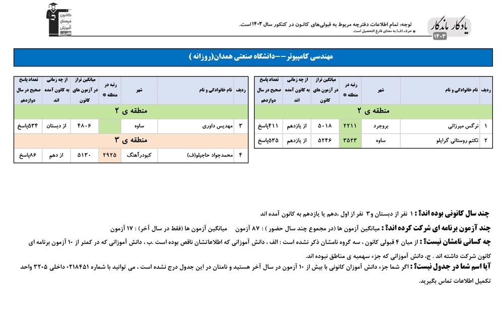 یادگار ماندگار: قبولی‌های کانونی دانشگاه صنعتی همدان در سال 1403