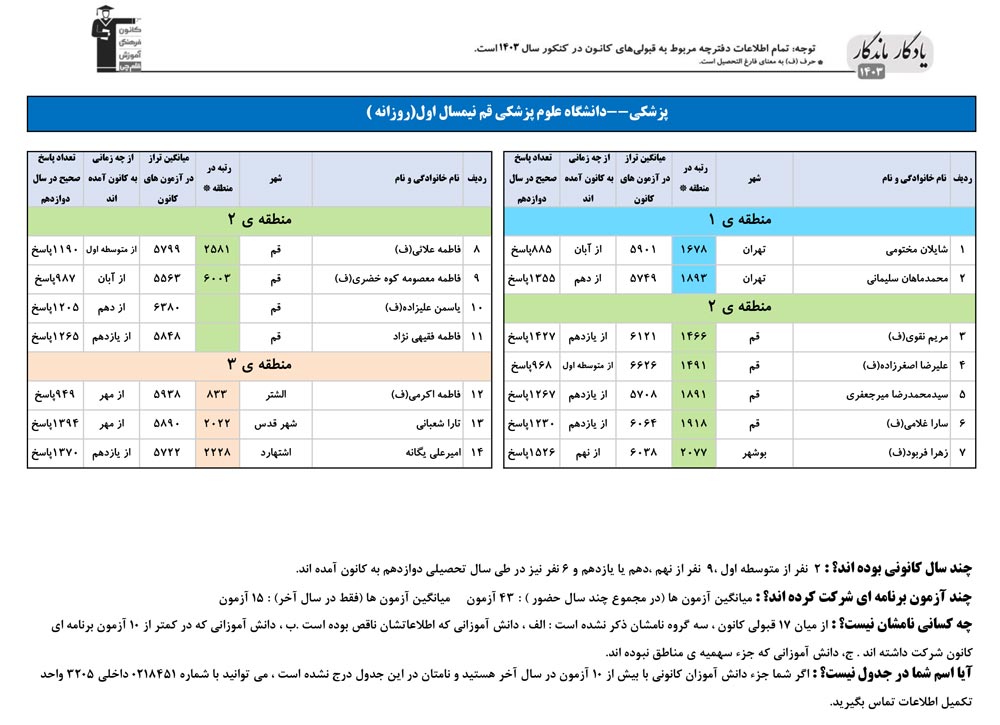 یادگار ماندگار: قبولی‌های کانونی علوم پزشکی قم در سال 1403