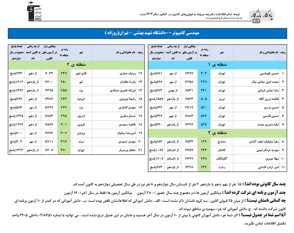 یادگار ماندگار: قبولی‌های کانونی دانشگاه شهید بهشتی درسال 1403