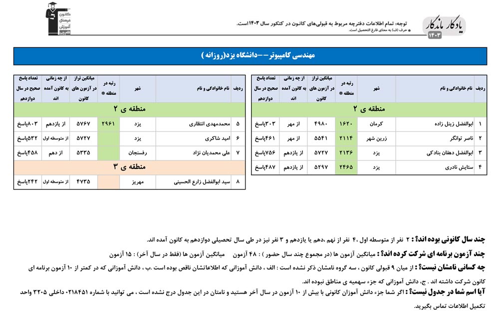 یادگار ماندگار : قبولی‌های کانونی دانشگاه یزد در سال 1403