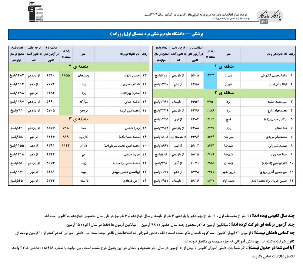 یادگار ماندگار : قبولی‌های کانونی علوم پزشکی یزد در سال 1403