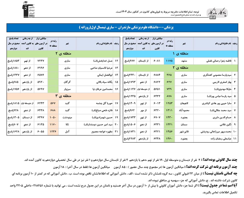 یادگار ماندگار: قبولی‌های کانونی علوم پزشکی ساری در سال 1403