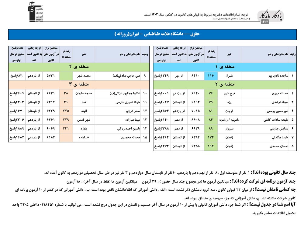 یادگار ماندگار : قبولی‌های کانونی علامه طباطبایی در سال 1403