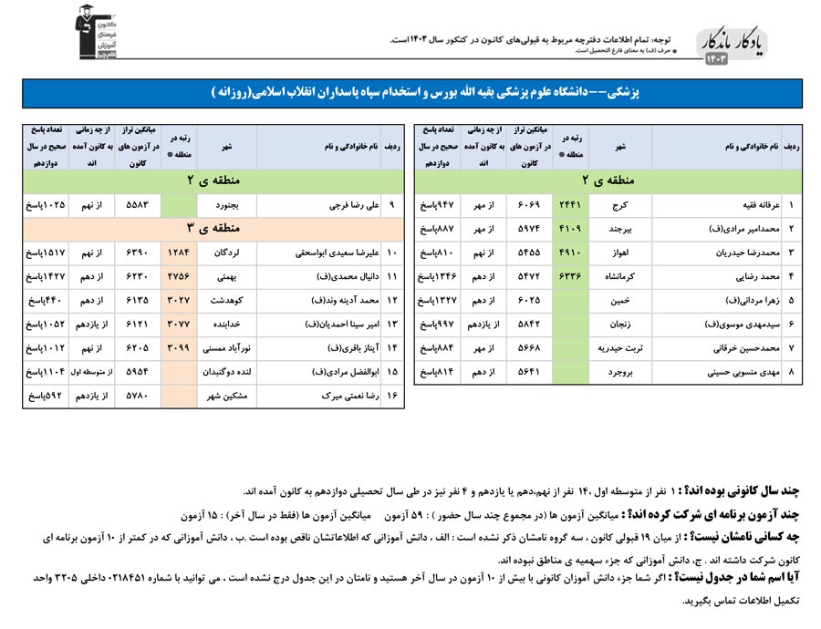 یادگارماندگار:قبولی‌های کانونی علوم پزشکی بقیه الله درسال 1403