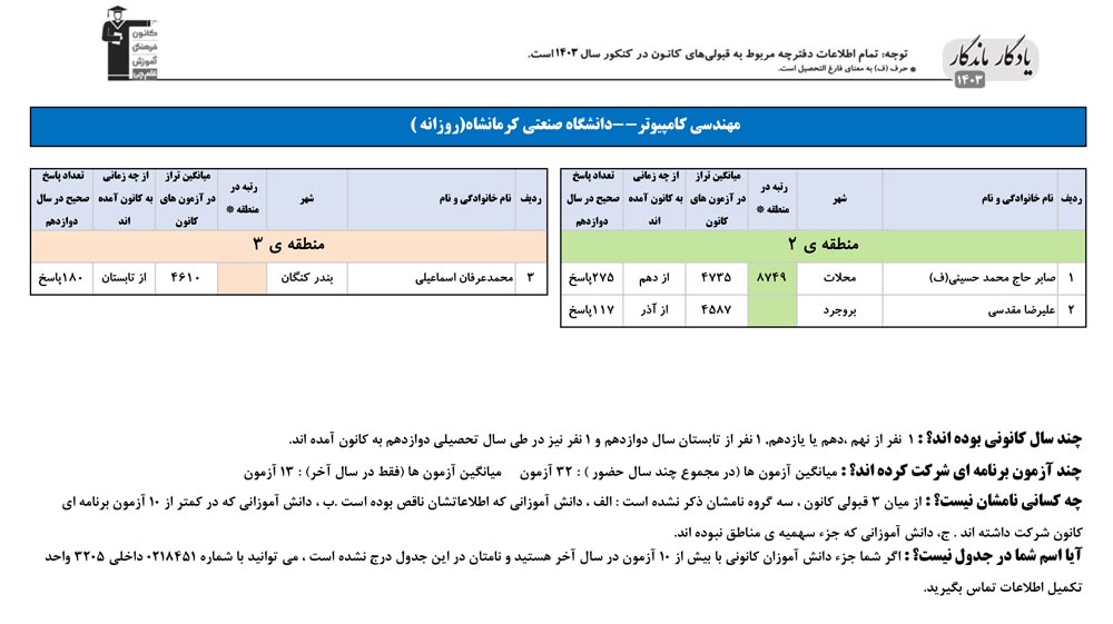 یادگار ماندگار:قبولی‌های کانونی دانشگاه صنعتی کرمانشاه درسال1403