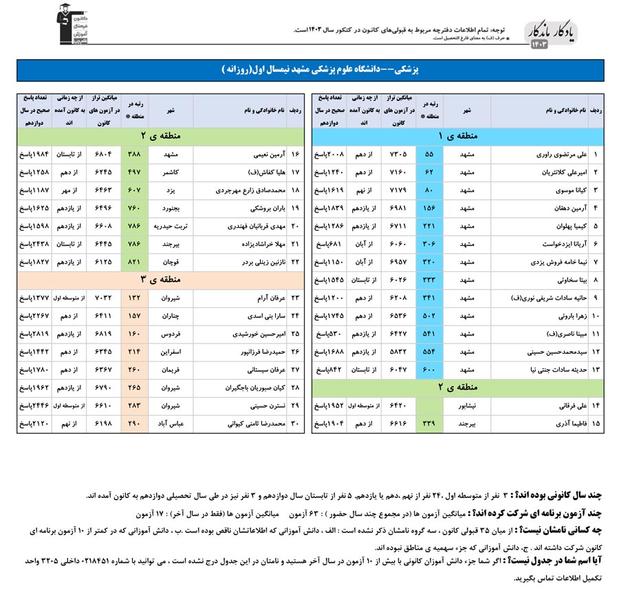 یادگار ماندگار: قبولی‌های کانونی علوم پزشکی مشهد در سال 1403