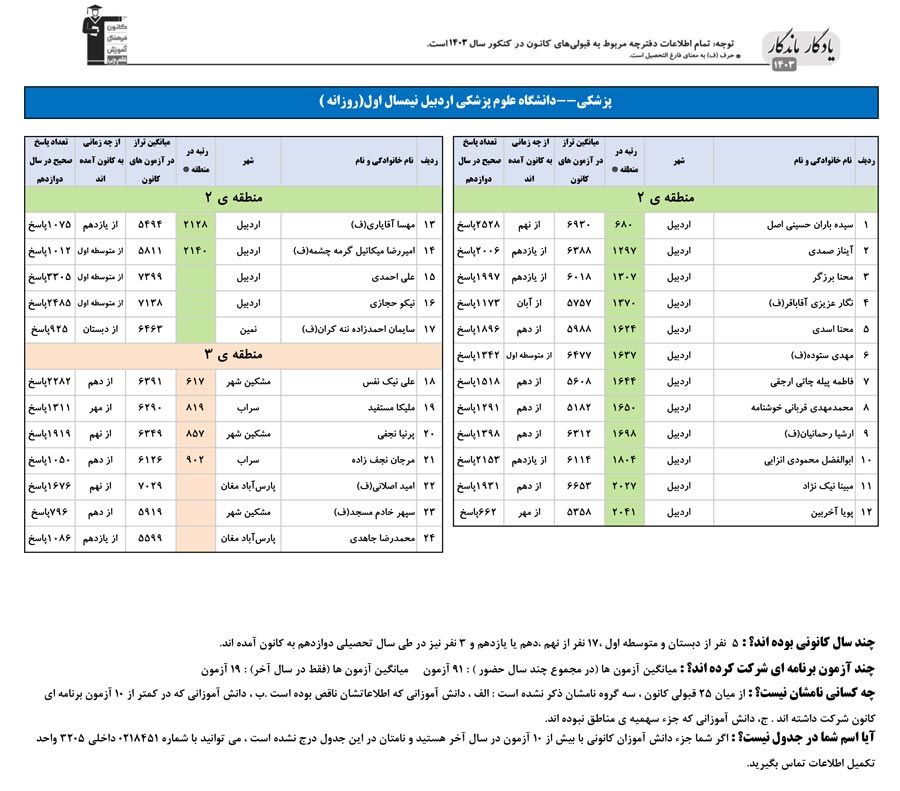 یادگار ماندگار: قبولی‌های کانونی علوم پزشکی اردبیل در سال 1403
