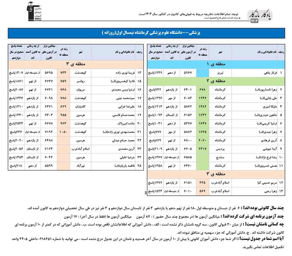 یادگار ماندگار:قبولی‌های کانونی علوم پزشکی کرمانشاه درسال 1403