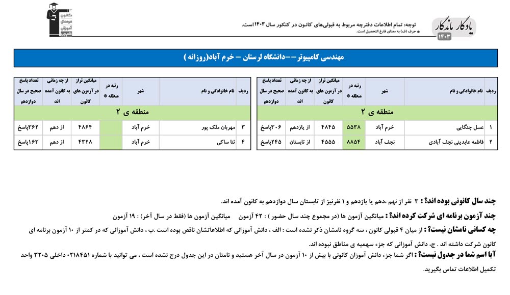 یادگار ماندگار:قبولی‌های کانونی دانشگاه لرستان در سال 1403