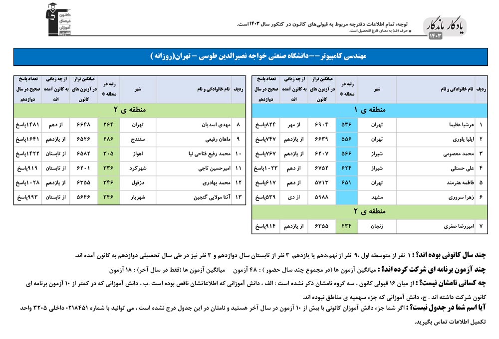 یادگار ماندگار: قبولی‌های کانونی دانشگاه خواجه نصیر در سال 1403