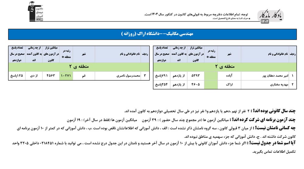 یادگار ماندگار: قبولی‌های کانونی دانشگاه اراک در سال 1403