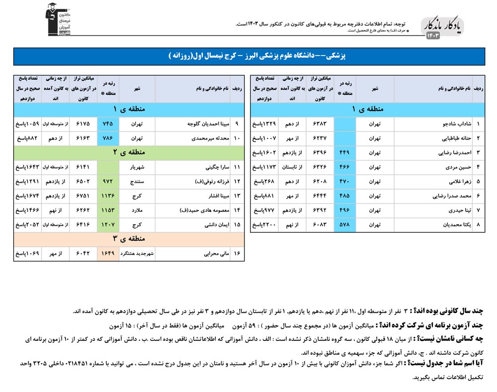 یادگار ماندگار: قبولی‌های کانونی علوم پزشکی البرز در سال 1403