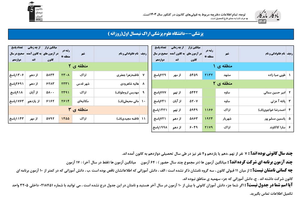 یادگار ماندگار: قبولی‌های کانونی علوم پزشکی اراک در سال 1403