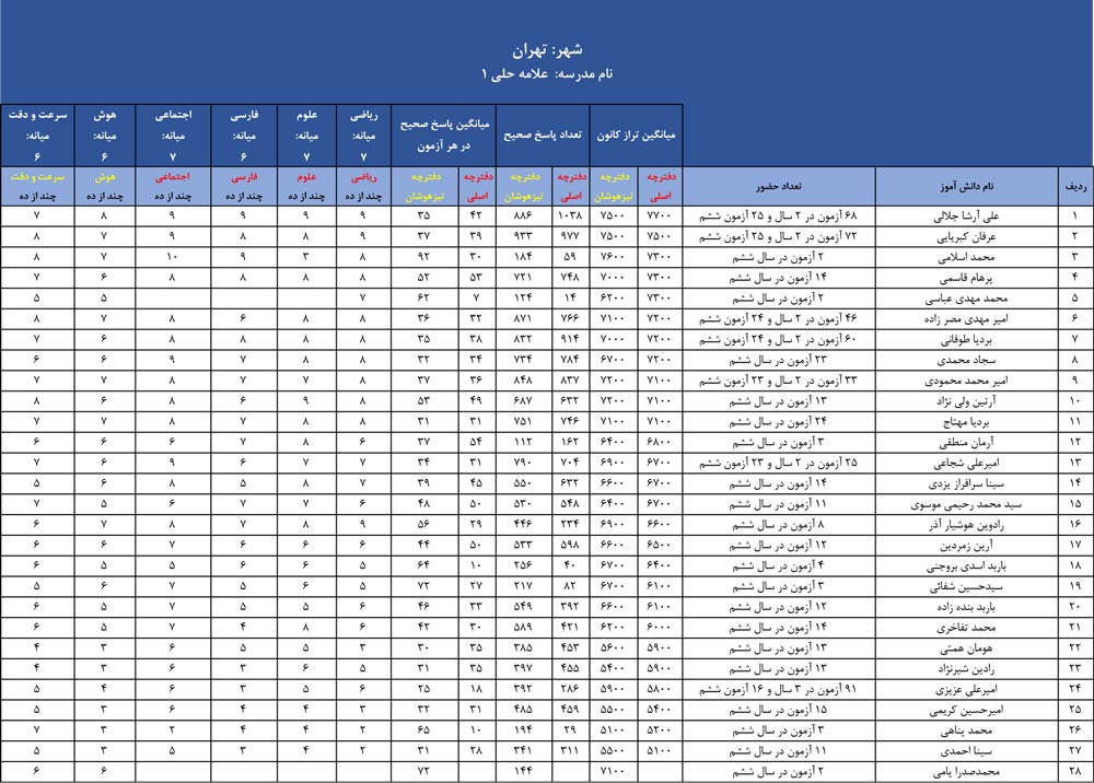ششمی‌ها : با چه نمره ای در تیزهوشان قبول می‌شوید؟