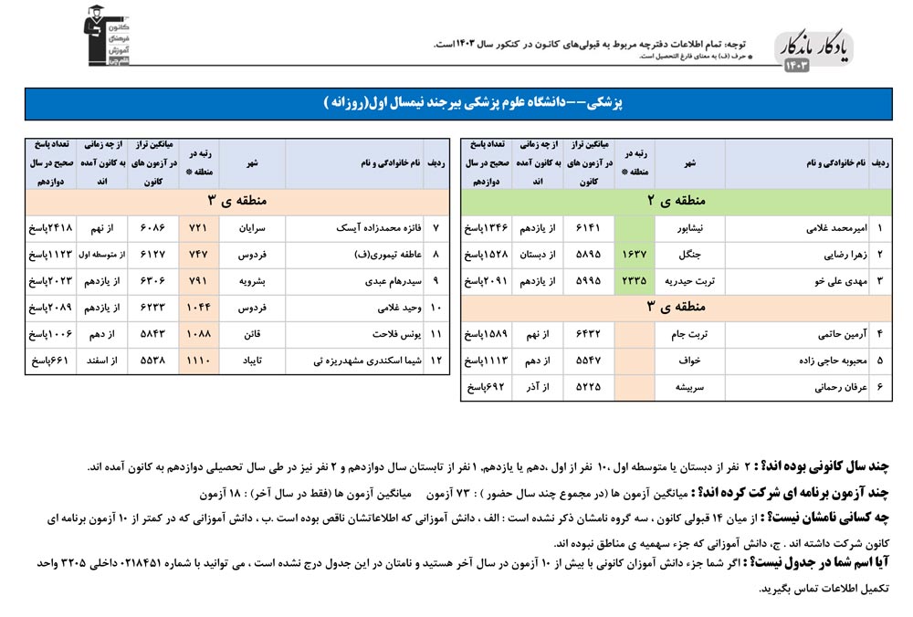 یادگار ماندگار: قبولی‌های کانونی علوم پزشکی بیرجند درسال 1403