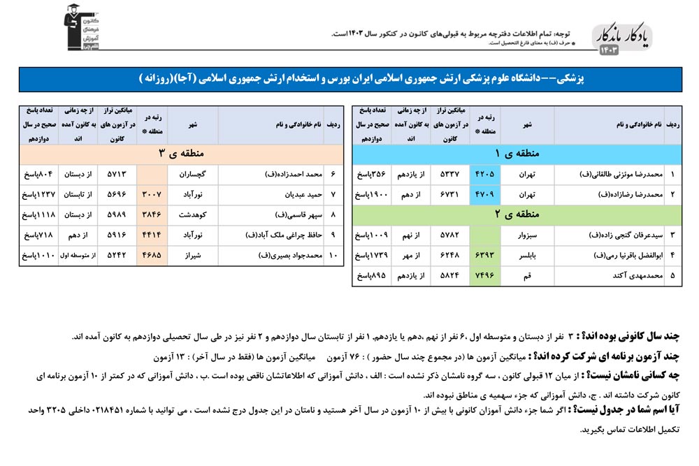 یادگار ماندگار:قبولی‌های کانونی علوم پزشکی ارتش تهران سال 1403