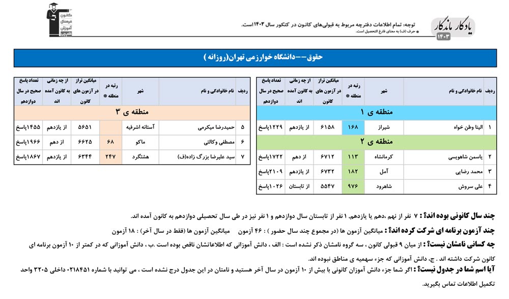 یادگار ماندگار: قبولی‌های کانونی دانشگاه خوارزمی در سال 1403