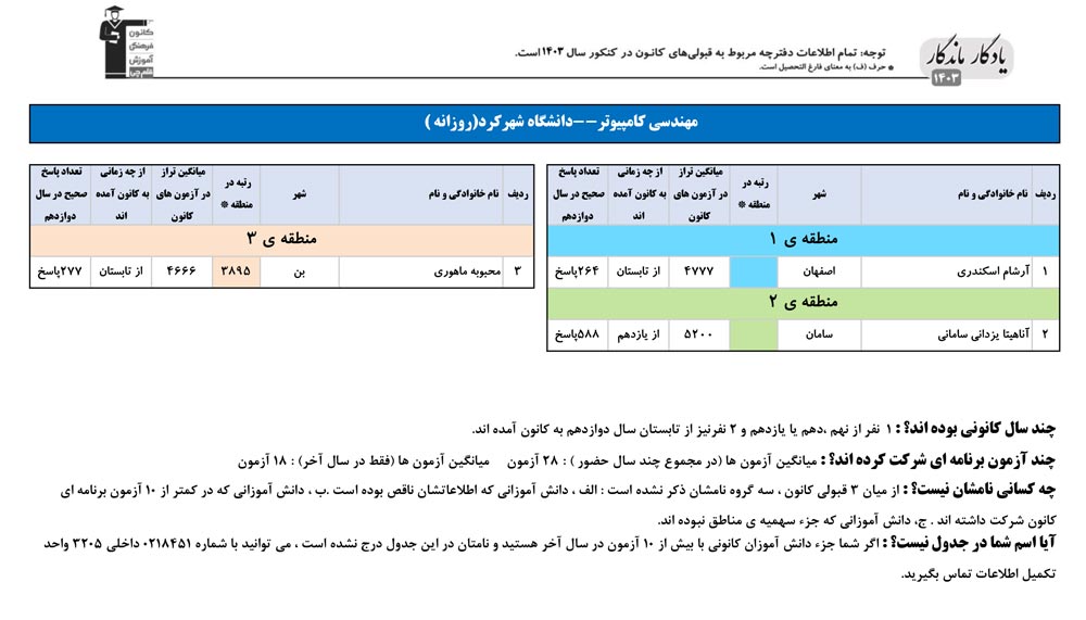یادگار ماندگار: قبولی‌های کانونی دانشگاه شهرکرد در سال 1403