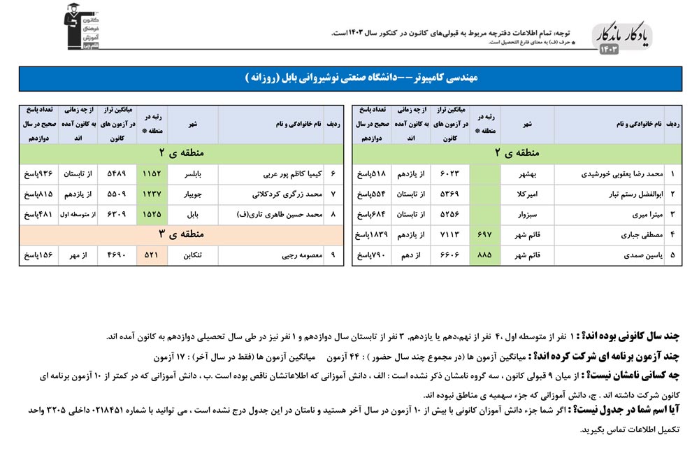 یادگار ماندگار:قبولی‌های کانونی دانشگاه صنعتی نوشیروان در سال1403