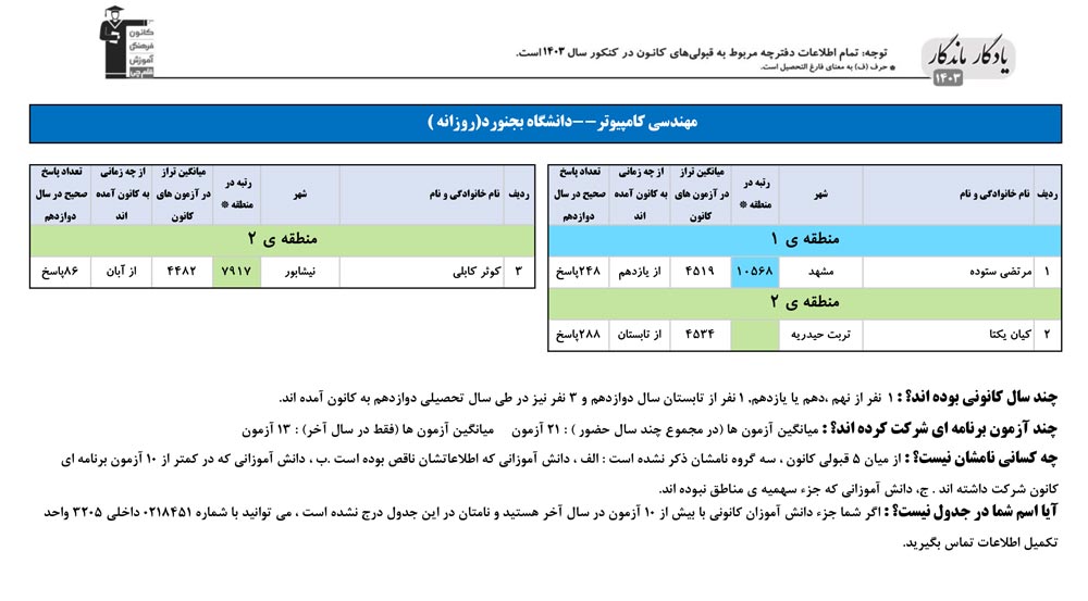 یادگار ماندگار: قبولی‌های کانونی دانشگاه بجنورد در سال 1403