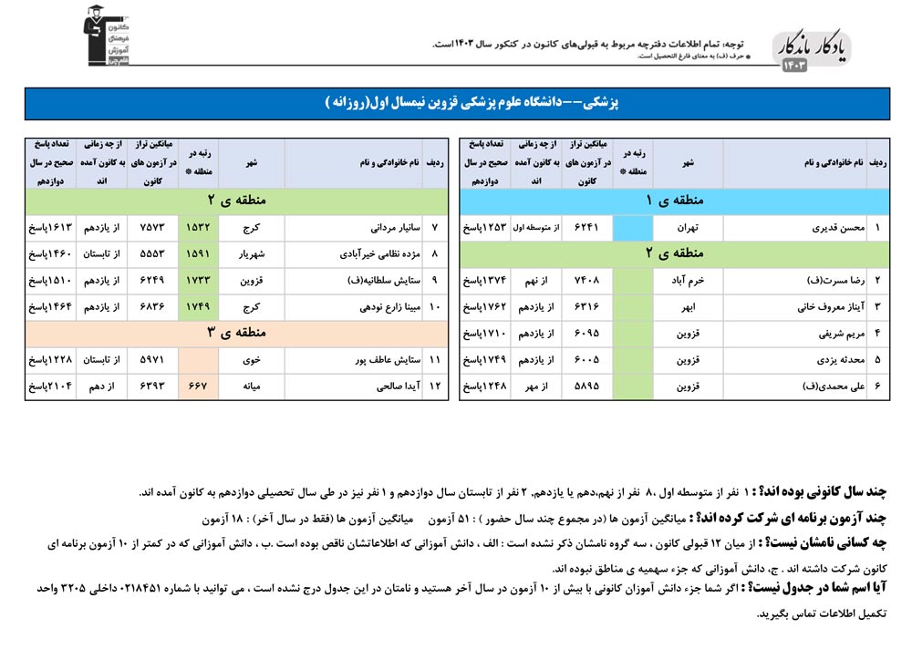 یادگار ماندگار: قبولی‌های کانونی علوم پزشکی قزوین در سال 1403