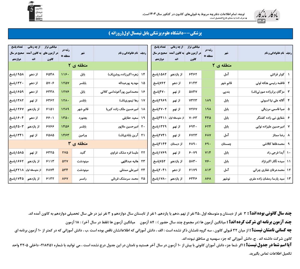یادگار ماندگار: قبولی‌های کانونی علوم پزشکی بابل در سال 1403