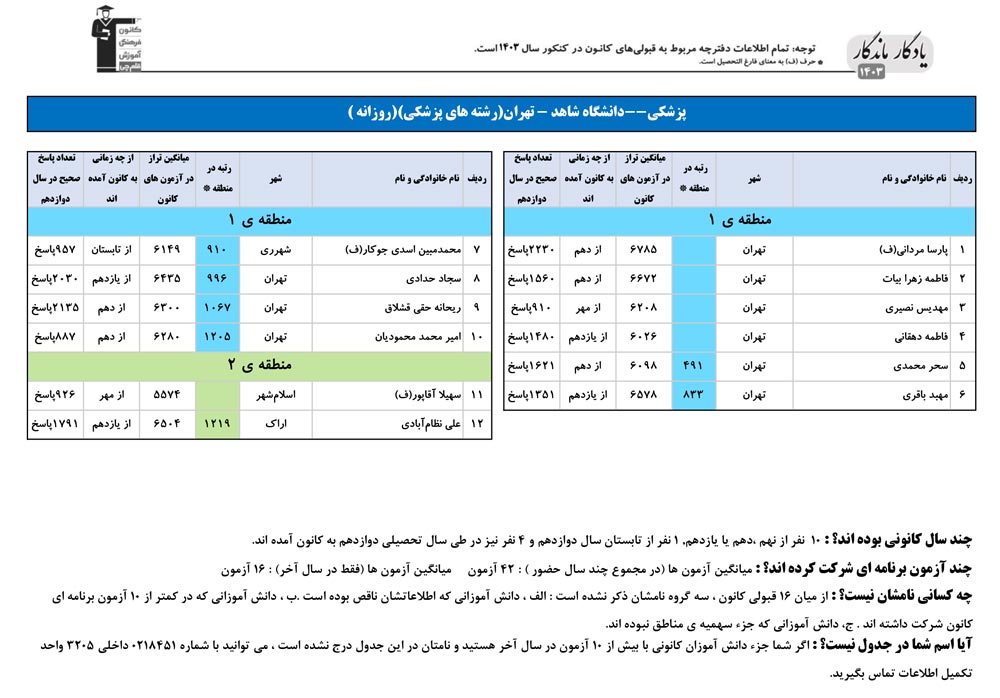 یادگار ماندگار: قبولی‌های کانونی دانشگاه شاهد در سال 1403