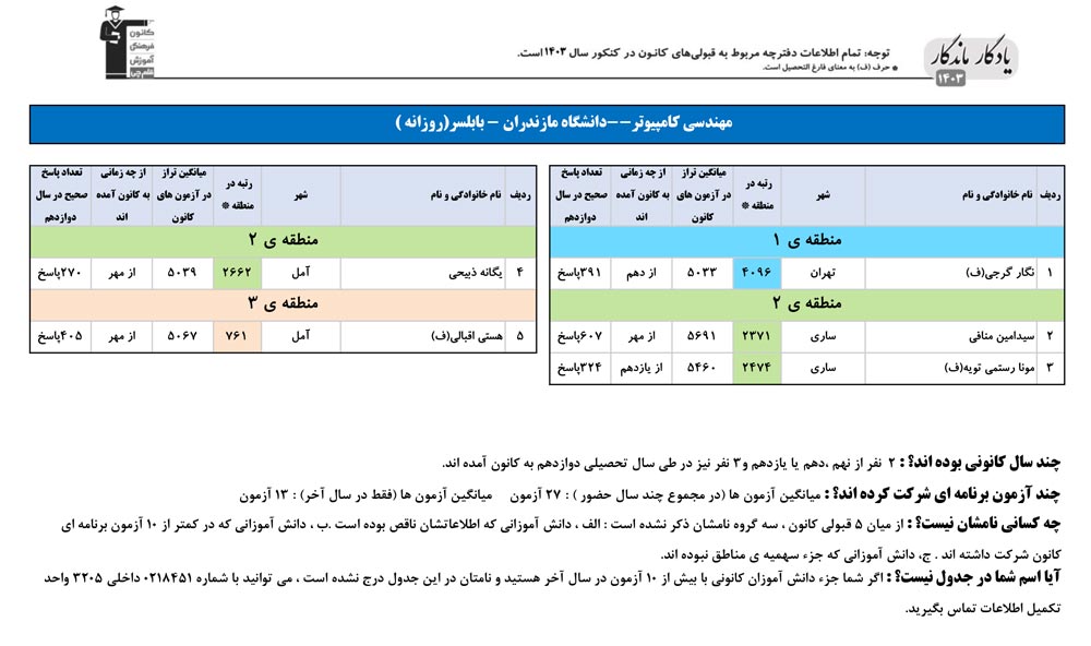 یادگار ماندگار: قبولی‌های کانونی دانشگاه بابلسر در سال 1403