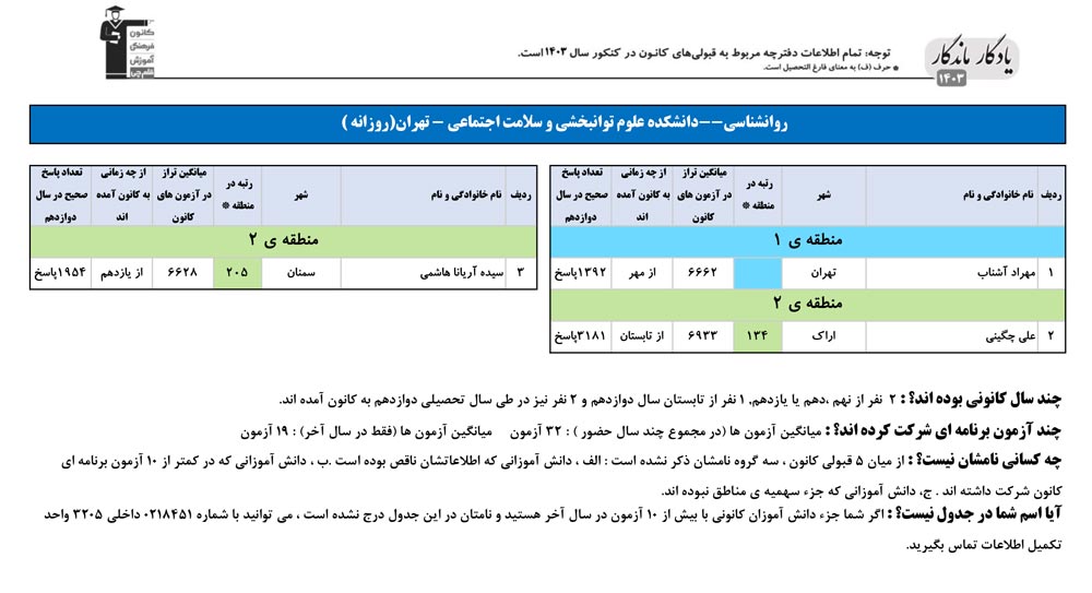 یادگار ماندگار: قبولی‌های کانونی علوم توانبخشی در سال 1403