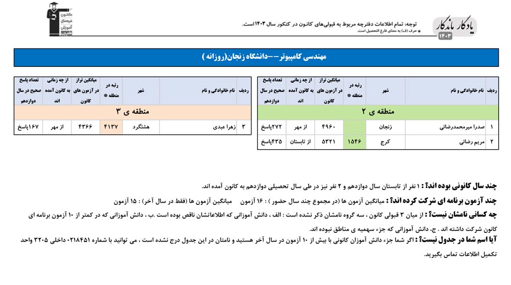 یادگار ماندگار: قبولی‌های کانونی دانشگاه زنجان در سال 1403