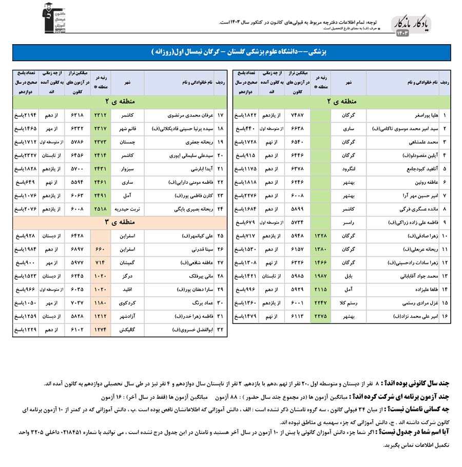 یادگار ماندگار: قبولی‌های کانونی علوم پزشکی گرگان در سال 1403