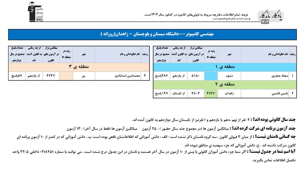 یادگار ماندگار: قبولی‌های کانونی دانشگاه زاهدان درسال 1403