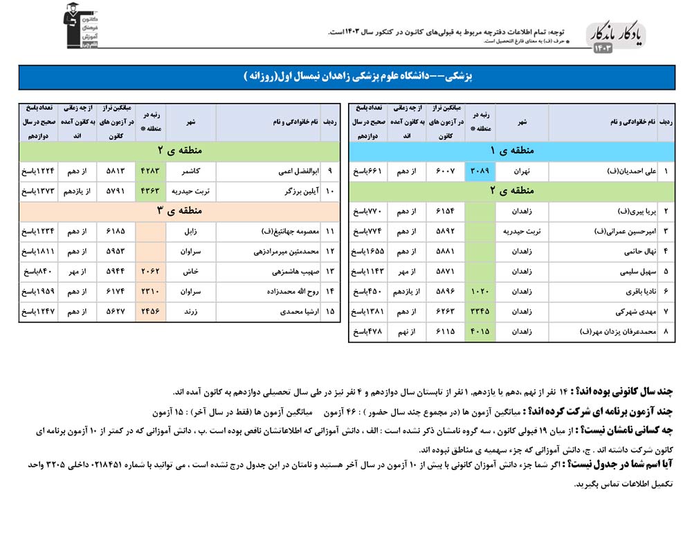 یادگار ماندگار: قبولی‌های کانونی علوم پزشکی زاهدان درسال 1403