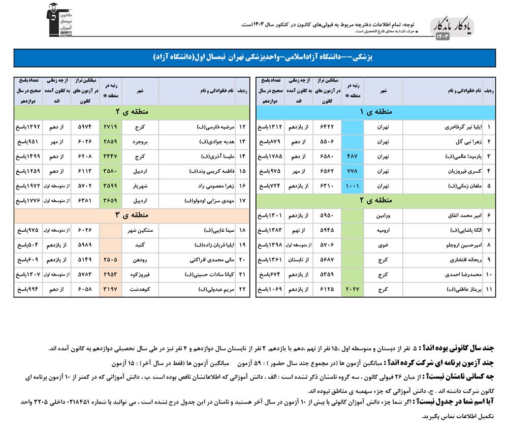 یادگارماندگار:قبولی‌‌های دانشگاه آزاداسلامی-پزشکی تهران 1403