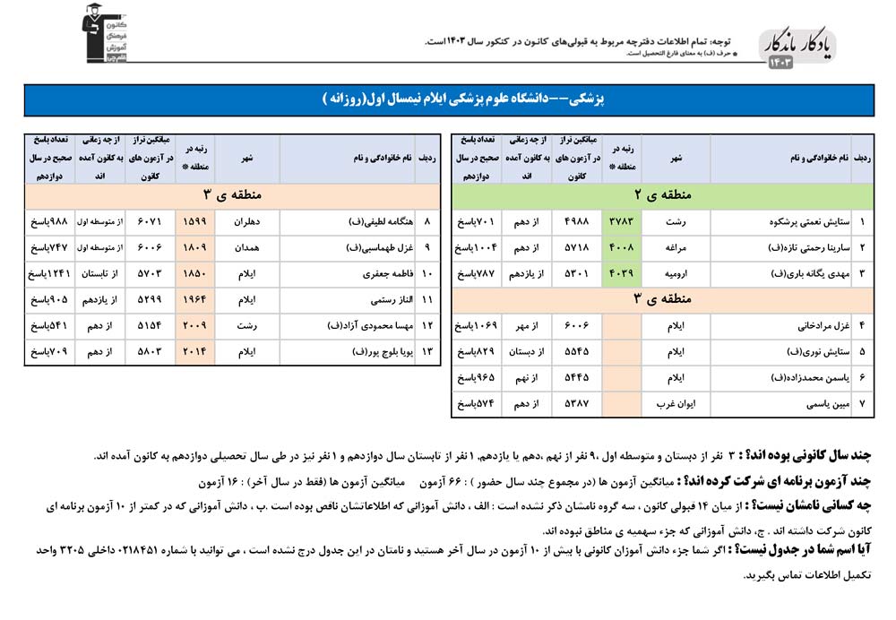 یادگار ماندگار: قبولی‌های کانونی علوم پزشکی ایلام در سال 1403