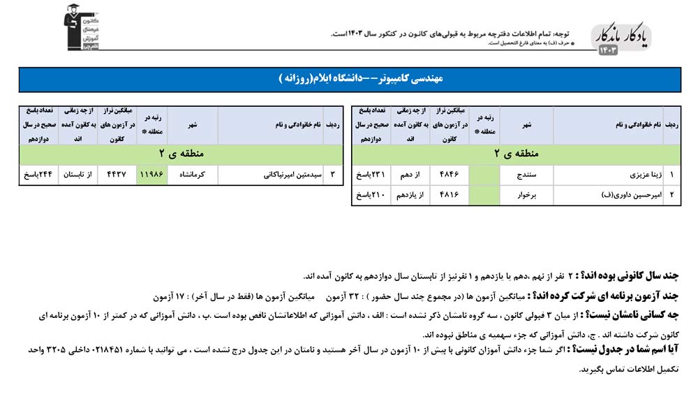 یادگار ماندگار: قبولی‌های کانونی دانشگاه ایلام در سال 1403
