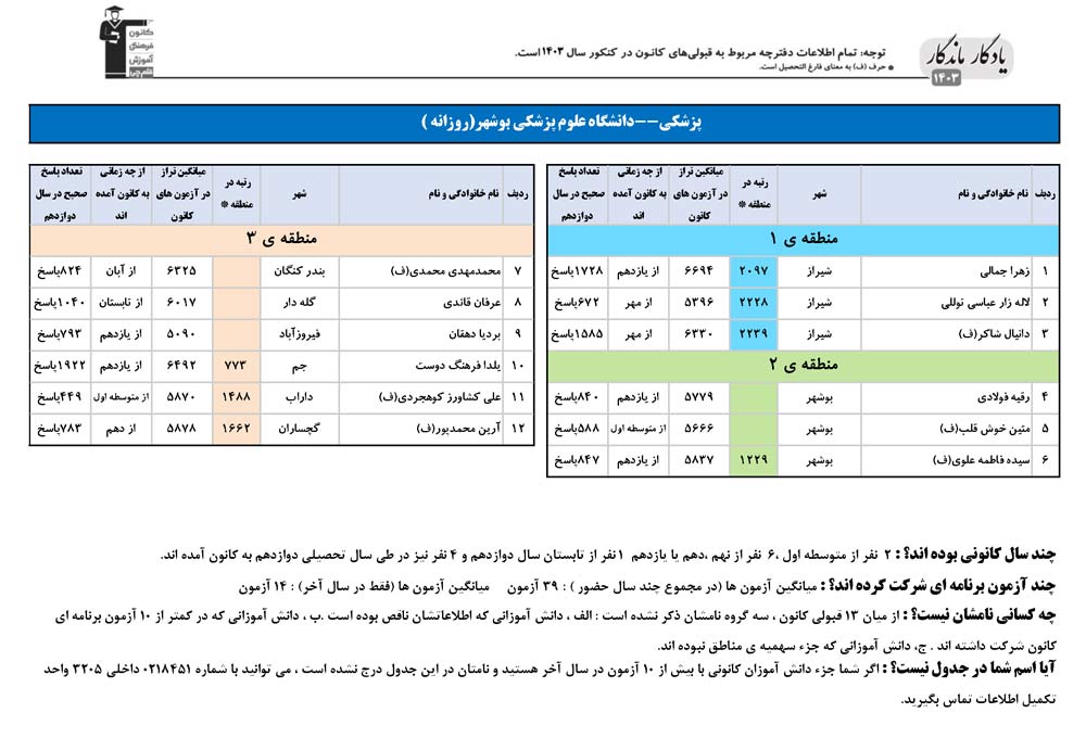 یادگار ماندگار: قبولی‌های کانونی علوم پزشکی بوشهر در سال 1403