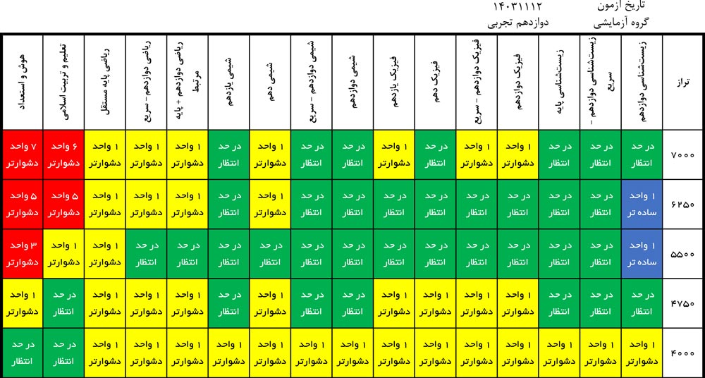درآزمون 12 بهمن کدام درس‌ها ساده‌تر و کدام درس‌ها دشوارتر بود؟