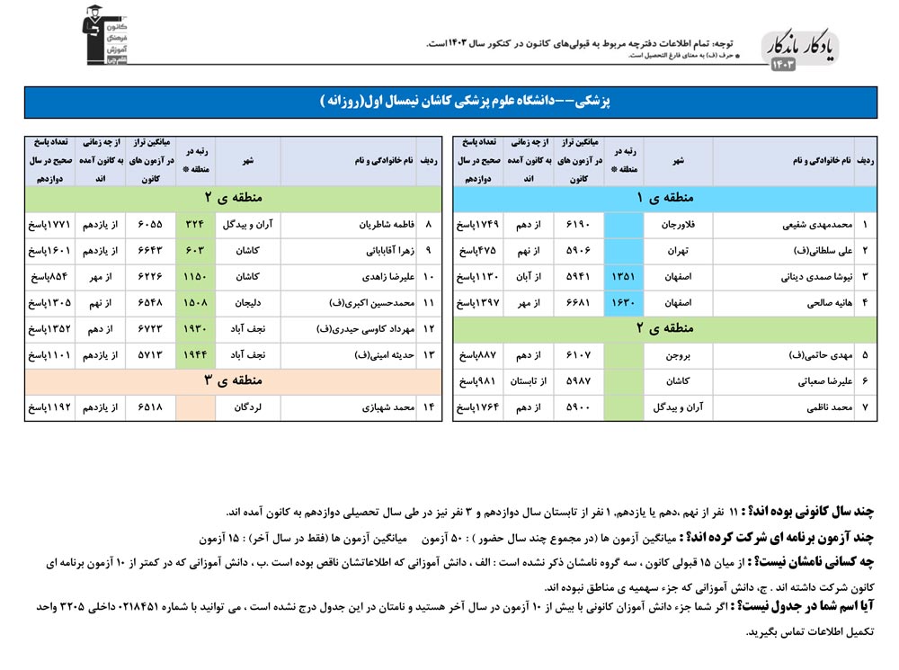 یادگار ماندگار: قبولی‌های کانونی علوم پزشکی کاشان در سال 1403