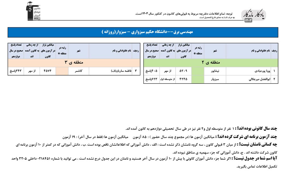 یادگار ماندگار: قبولی‌های کانونی دانشگاه سبزوار در سال 1403