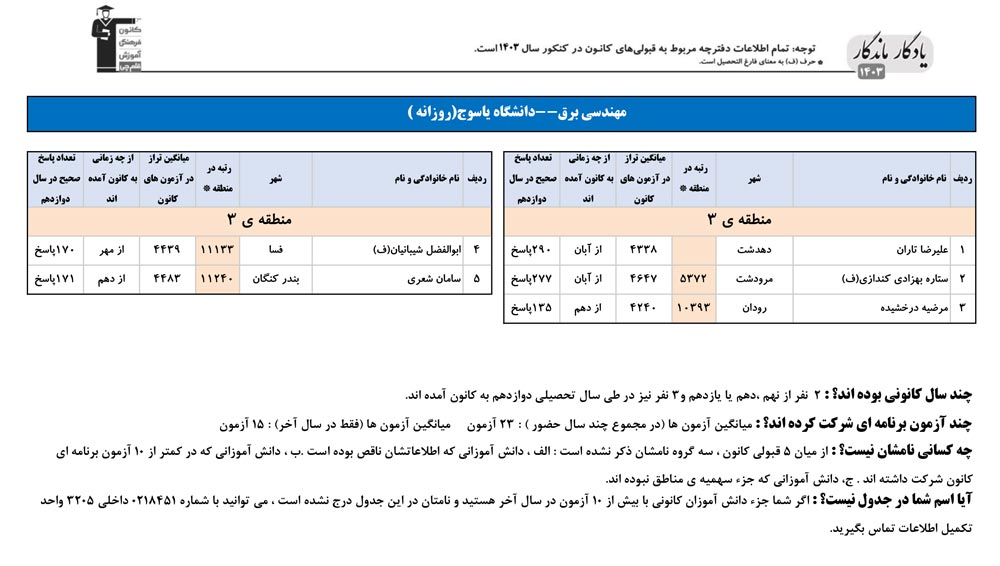 یادگار ماندگار: قبولی‌های کانونی دانشگاه‌های یاسوج در سال 1403