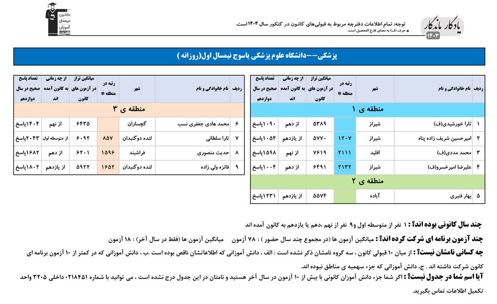 یادگار ماندگار: قبولی‌های کانونی علوم پزشکی یاسوج در سال 1403