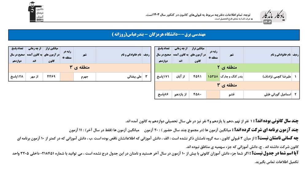یادگار ماندگار:قبولی‌های کانونی دانشگاه بندرعباس درسال 1403