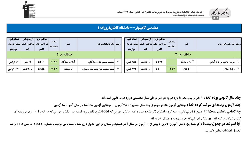 یادگار ماندگار: قبولی‌های کانونی دانشگاه کاشان در سال 1403