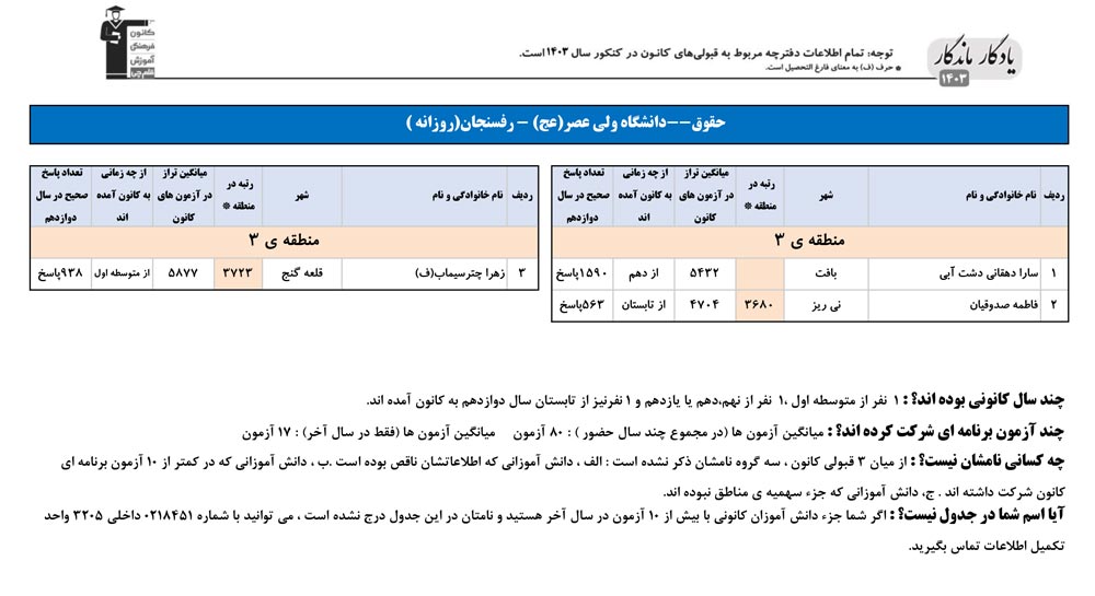 یادگار ماندگار: قبولی‌های کانونی دانشگاه رفسنجان درسال 1403