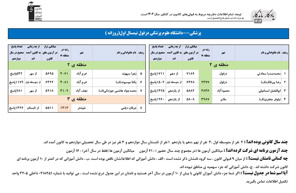 یادگار ماندگار: قبولی‌های کانونی علوم پزشکی دزفول در سال 1403