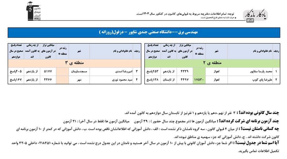 یادگار ماندگار: قبولی‌های کانونی صنعتی دزفول در سال 1403