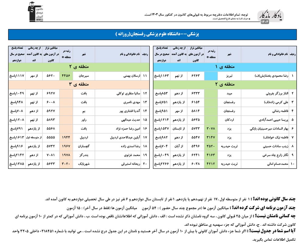 یادگار ماندگار: قبولی‌های کانونی علوم پزشکی رفسنجان درسال 1403